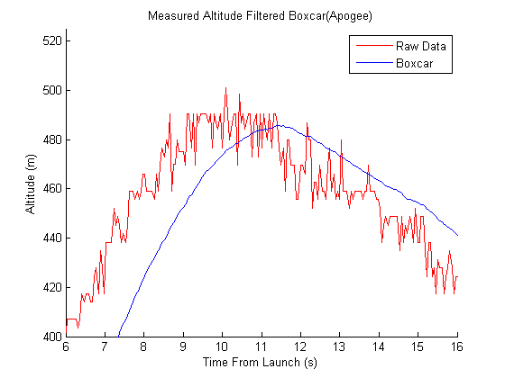 data filtered through boxcar