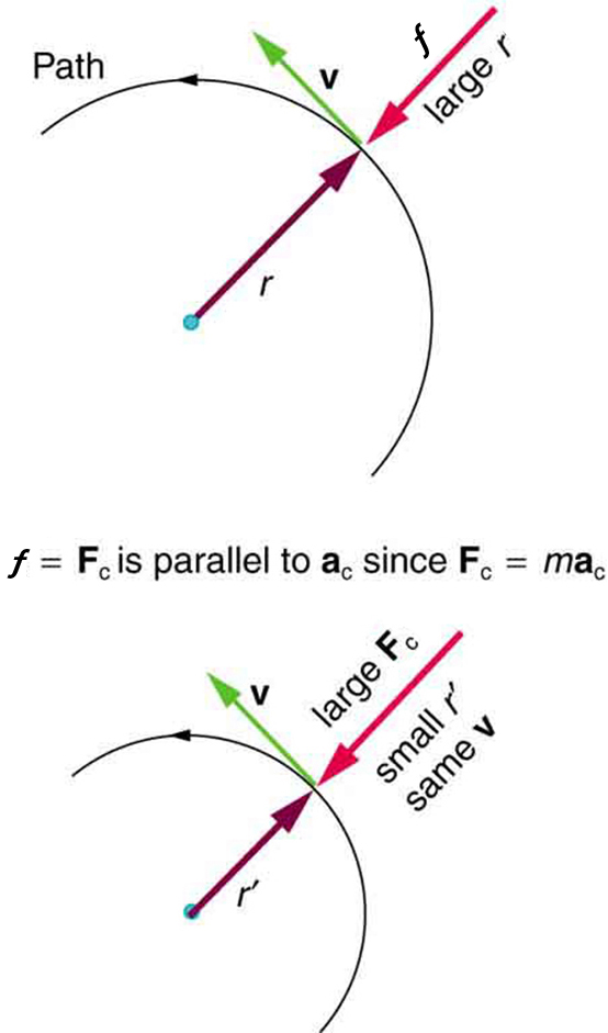 The given figure consists of two semicircles, one over the other. The top semicircle is bigger and the one below is smaller. In both the figures, the direction of the path is given along the semicircle in the counter-clockwise direction. A point is shown on the path, where the radius from the circle, r, is shown with an arrow from the center of the circle. At the same point, the centripetal force is shown in the opposite direction to that of radius arrow. The velocity, v, is shown along this point in the left upward direction and is perpendicular to the force. In both the figures, the velocity is same, but the radius is smaller and centripetal force is larger in the lower figure.