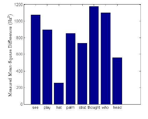 mean squared graph