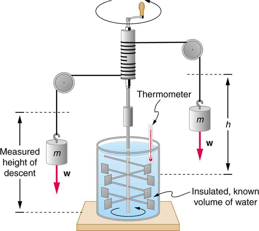 In the figure, there is a can of known volume full of water and fitted with a thermometer at the top. On both sides of the can two blocks of weight W each hang from cords. The cords pass over two pulleys and wind around a cylindrical roller. There is a handle attached with the roller to rotate it manually. Submerged in the water are some paddles attached to a vertical rod attached at the bottom of the roller. When the lever is rotated, the paddles move inside the water.