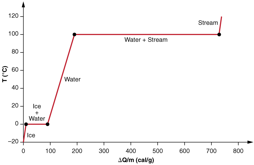 The figure shows a two-dimensional graph with temperature plotted on the vertical axis from minus twenty to one hundred and twenty degrees Celsius. The horizontal axis is labeled delta Q divided by m and, in parentheses, calories per gram. This horizontal axis goes from zero to eight hundred. A line segment labeled ice extends upward and rightward at about 60 degrees above the horizontal from the point minus twenty degrees Celsius, zero delta Q per m to the point zero degrees Celsius and about 40 delta Q per m. A horizontal line segment labeled ice and water extends rightward from this point to approximately 120 delta Q per m. A line segment labeled water then extends up and to the right at approximately 70 degrees above the horizontal to the point one hundred degrees Celsius and about 200 delta Q per m. From this latter point a horizontal line segment labeled water plus steam extends to the right to about 780 delta Q per m. From here, a final line segment labeled steam extends up and to the right at about 60 degrees above the horizontal to about one hundred and twenty degrees Celsius and 800 delta Q per m.