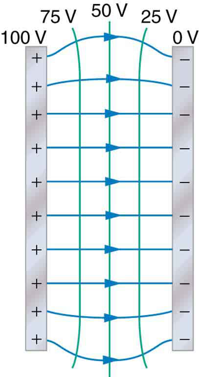 The figure shows two parallel plates A and B separated by a distance d. Plate A is positively charged, and B is negatively charged. Electric field lines are parallel to one another between the plates and curved near the ends of the plates. The voltages range from a hundred volts at Plate A to zero volts at plate B.