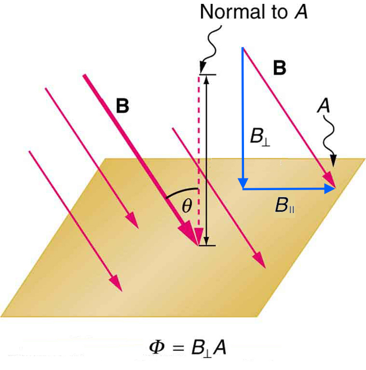 Figure shows a flat square shaped surface A. The magnetic field B is shown to act on the surface at an angle theta with the normal to the surface A. The cosine component of magnetic field B cos theta is shown to act parallel to the normal to the surface.