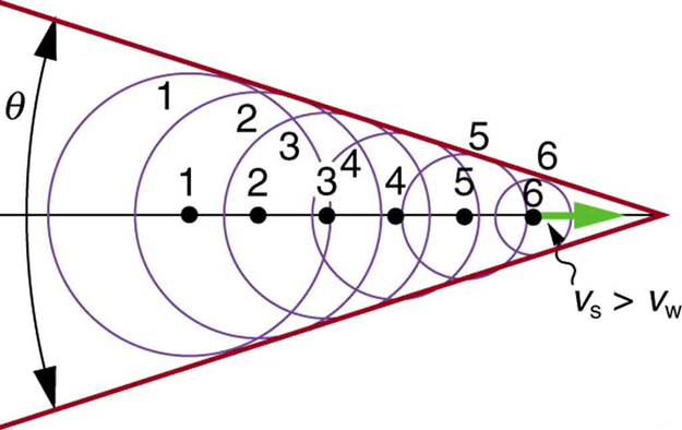 The diagram shows a sound wave with spherical air compressions emerging from a source moving toward the right. The source is shown to move with a velocity v sub s. The spherical air compressions are shown to move with velocity v sub w. The interference of sound waves is shown along two lines, one on each side of the waves. The angle between these two lines is labeled theta.