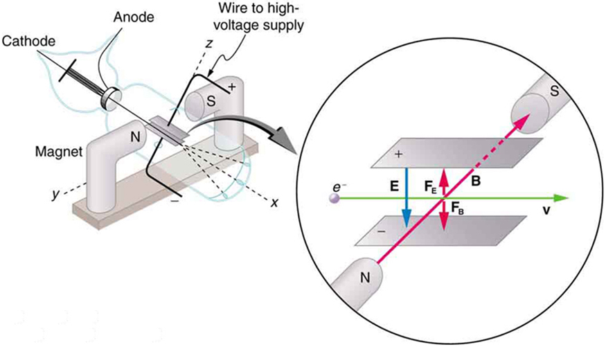 Image of a cathode ray tube on x axis between two inverted L shaped north and south pole magnets on y axis, with z axis as a wire carrying high voltage supply to the charging plates inside the C R T. Zoomed image of the charging plate area inside the C R T showing the intersection of magnetic field between the poles in red lines towards south pole on the y axis along with an electron beam in green color line with velocity v toward right on the x axis.