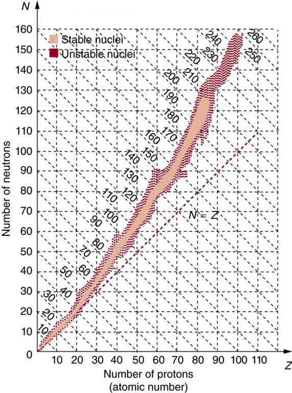 A chart of nuclides is shown with x axis labeled as number of protons or atomic number with range zero to one hundred ten and y axis labeled as number of neutrons with range zero to one hundred sixty. A straight dashed line is shown for equal atomic number and number of nuclides. A number of points are plotted above the dashed line. The region up to atomic number eighty and neutron number one hundred thirty is shown as stable nuclei and above this region is unstable nuclei.