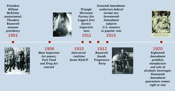 A timeline shows important events of the era. In 1901, President William McKinley is assassinated, and Theodore Roosevelt assumes the presidency; an illustration of McKinley's assassination is shown. In 1906, the Meat Inspection Act passes, and the Pure Food and Drug Act is enacted. In 1910, an interracial coalition founds the National Association for the Advancement of Colored People (NAACP). In 1911, the Triangle Shirtwaist Factory fire triggers the first inspection laws; a photograph of firefighters hosing the Triangle Shirtwaist Factory blaze is shown. In 1912, Roosevelt founds the Progressive Party; a photograph of Roosevelt is shown. In 1913, the Sixteenth Amendment authorizes the federal income tax, and the Seventeenth Amendment subjects U.S. senators to a popular vote. In 1920, the Eighteenth Amendment prohibits the manufacture and sale of alcoholic beverages, and the Nineteenth Amendment guarantees women the right to vote; a photograph shows Speaker of the House Frederick Gillett signing a bill providing for the Nineteenth Amendment.