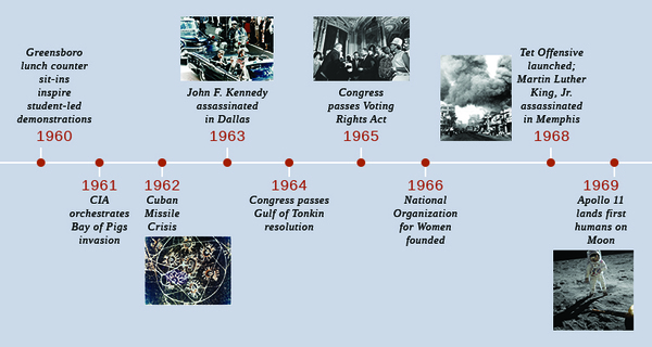 A timeline shows important events of the era. In 1960, the Greensboro lunch counter sit-ins inspire student-led demonstrations. In 1961, the CIA orchestrates the Bay of Pigs invasion. In 1962, the Cuban Missile Crisis occurs; a formation of missile launch sites in Cuba is shown. In 1963, John F. Kennedy is assassinated in Dallas; the president’s motorcade in the moments before the assassination is shown. In 1964, Congress passes the Gulf of Tonkin resolution. In 1965, Congress passes the Voting Rights Act; a photograph of President Lyndon B. Johnson greeting Martin Luther King, Jr. is shown. In 1966, the National Organization for Women is founded. In 1968, the Tet Offensive is launched, and Martin Luther King, Jr. is assassinated in Memphis; a Saigon street filled with billowing smoke is shown. In 1969, Apollo 11 lands the first humans on the moon; a photograph of Buzz Aldrin walking on the moon is shown.