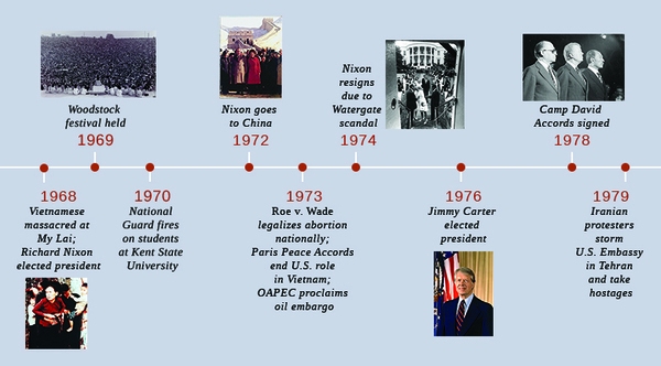 A timeline shows important events of the era. In 1968, Vietnamese are massacred at My Lai, and Richard Nixon is elected president; a photograph of My Lai victims is shown. In 1969, the Woodstock festival is held; a photograph of Swami Satchidananda and his followers on stage before a massive crowd at the Woodstock opening ceremony is shown. In 1970, the National Guard fires on students at Kent State University. In 1972, Nixon goes to China; a photograph of Richard and Pat Nixon standing before the Great Wall with Chinese officials is shown. In 1973, Roe v. Wade legalizes abortion nationally, the Paris Peace Accords end the U.S. role in Vietnam, and OAPEC proclaims an oil embargo. In 1974, Nixon resigns due to the Watergate scandal; a photograph of Nixon’s departure from the White House is shown. In 1976, Jimmy Carter is elected president; a photograph of Jimmy Carter is shown. In 1978, the Camp David Accords are signed; a photograph of Menachem Begin, Jimmy Carter, and Anwar Sadat is shown. In 1979, Iranian protestors storm the U.S. Embassy in Tehran and take hostages.