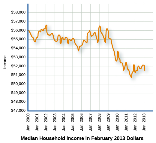 A graph labeled “Median Household Income in February 2013 Dollars” shows median household income trends. The y-axis displays income amounts, ranging from $47,000 to $58,000; the x-axis displays years from January 2000 to January 2013. The curve shows a general downward trend over time.