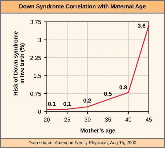  This graph shows the risk of Down syndrome in the fetus with increasing maternal age. Risk dramatically increases past a maternal age of 35.