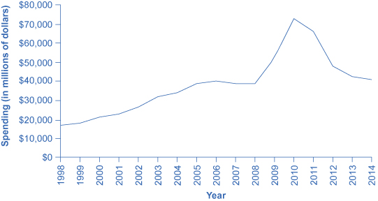 The line graph shows that government spending on education has continually increased from 1998 up until 2006, where it leveled off. In 2008, it increased dramatically from $35 to over $70 million. Since 2010, spending has steadily decreased to a little over $40 million in 2014.