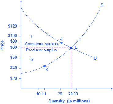 The graph shows consumer surplus above the equilibrium and producer surplus beneath the equilibrium.