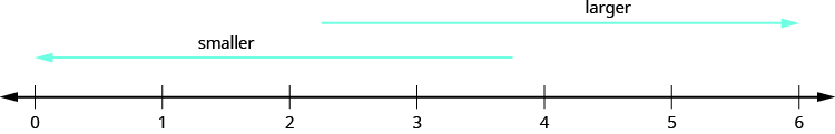 An image of a number line from 0 to 6 in increments of one. An arrow above the number line pointing to the right with the label “larger”. An arrow pointing to the left with the label “smaller”.