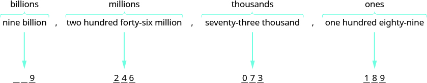 An image with four blocks of text pointing to numerical values. The first block of text is “nine billion”, has the label “billions”, and points to value 9. The second block of text is “two hundred forty-six million”, has the label “millions”, and points to value 246. The third block of text is “seventy-three thousand”, has the label “thousands”, and points to value 742. The fourth block of text is “one hundred eighty-nine”, has the label “ones”, and points to the value 189.