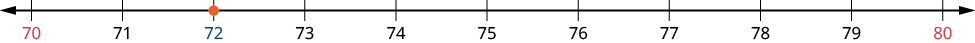 An image of a number line from 70 to 80 with increments of one. All the numbers on the number line are black except for 70 and 80 which are red. There is an orange dot at the value “72” on the number line.