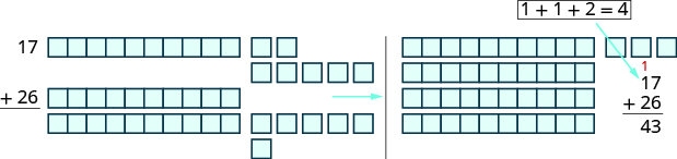 An image containing two groups of items. The left group includes 1 horizontal rod with 10 blocks and 7 individual blocks 2 horizontal rods with 10 blocks each and 6 individual blocks. The label to the left of this group of items is “17 + 26 =”. The right group contains two items. Four horizontal rods containing 10 blocks each. Then, 3 individual blocks. The label for this group is “17 + 26 = 43”.