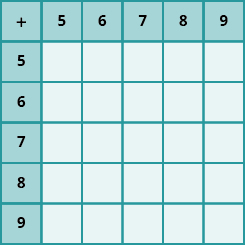 An image of a table with 6 columns and 6 rows. The cells in the first row and first column are shaded darker than the other cells. The cells not in the first row or column are all null. The first row has the values “+; 5; 6; 7; 8; 9”. The first column has the values “+; 5; 6; 7; 8; 9”.