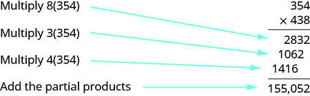 An image of the multiplication problem “354 times 438” worked out vertically. 354 is the top number, 438 is the second number. Below 438 is a multiplication bar. Below the bar is the number 2,832. 2832 has the label “Multiply 8 times 354”. Below 2832 is the number 1,062;  1062 has the label “Multiply 3 times 354”.  Below 1062 is the number 1,416; 1416 has the label “Multiply 4 times 354”.  Below this is a bar and below the bar is the number “155,052”, with the label “Add the partial products”.