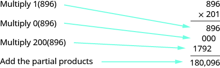 An image of the multiplication problem “896 times 201” worked out vertically. 896 is the top number, the 8 in the hundreds place, the 9 in the tens place, the 6 in the ones place. 201 is the second number,  the 2 in the hundreds place, the 0 in the tens place, the 1 in the ones place. Below 201 is a multiplcation bar. Below the bar is the number 896, the 8 in the hundreds place, the 9 in the tens place, the 6 in the ones place. 896 has the label “Multiply 1 times 896”. Below 896 is the number “000”, the 0 in the thousands place, the 0 in the hundreds place, and the 0 in the tens place. “000” has the label “Multiply 0 times 896”.  Below “000” is the number 1792, the 1 in the hundred thousands place, the 7 in the ten thousands place, the 9 in the thousands place, and the 2 in the hundreds place. 1792 has the label “Multiply 2 times 896”.  Below this is a bar and below the bar is the number “180,096”, with the label “Add the partial products”.