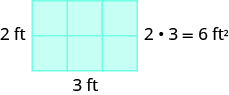 An image of a rectangle containing 6 blocks, 2 feet tall and 3 feet wide. This image has the label “2 times 3 = 6 feet squared”.