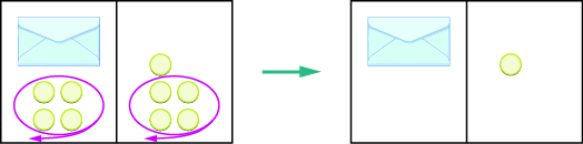 The image is in two parts. On the left is a rectangle divided in half vertically. On the left side of the rectangle is an envelope with 4 counters below it. The 4 counters are circled in red with an arrow pointing out of the rectangle. On the right side is 5 counters. The bottom 4 counters are circled in red with an arrow pointing out of the rectangle. The 4 circled counters are removed from both sides of the rectangle, creating the new rectangle on the right of the image which is also divided in half vertically. On the left side of the rectangle is just an envelope. On the right side is 1 counter.