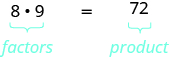 The image shows the equation 8 times 9 equals 72. The 8 and 9 are labeled as factors and the 72 is labeled product.