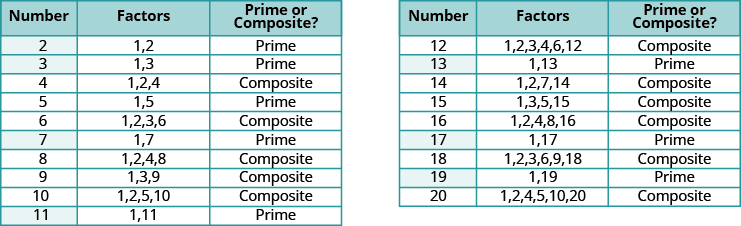 This figure shows a table with twenty rows and three columns. The first row is a header row. It labels the columns as “Number”, “Factor” and “Prime or composite?” The second row lists the number 2, in red, under the “Number” column, the numbers 1 and 2 under the “Factors” column and the word prime under the “Prime or Composite?” column. The third row lists the number 3, in red, under the “Number” column, the numbers 1 and 3 under the “Factors” column and the word prime under the “Prime or Composite?” column. The fourth row lists the number 4 under the “Number” column, the numbers 1, 2 and 4 under the “Factors” column and the word composite under the “Prime or Composite?” column. The fifth row lists the number 5, in red, under the “Number” column, the numbers 1 and 5 under the “Factors” column and the word prime under the “Prime or Composite?” column. The sixth row lists the number 6 under the “Number” column, the numbers 1, 2, 3 and 6 under the “Factors” column and the word composite under the “Prime or Composite?” column. The seventh row lists the number 7, in red, under the “Number” column, the numbers 1 and 7 under the “Factors” column and the word prime under the “Prime or Composite?” column. The eighth row lists the number 8 under the “Number” column, the numbers 1, 2, 4 and 8 under the “Factors” column and the word composite under the “Prime or Composite?” column. The ninth row lists the number 9 under the “Number” column, the numbers 1, 3 and 9 under the “Factors” column and the word composite under the “Prime or Composite?” column. The tenth row lists the number 10 under the “Number” column, the numbers 1, 2, 5 and 10 under the “Factors” column and the word composite under the “Prime or Composite?” column. The eleventh row lists the number 11, in red, under the “Number” column, the numbers 1 and 11 under the “Factors” column and the word prime under the “Prime or Composite?” column. The twelfth row lists the number 12 under the “Number” column, the numbers 1, 2, 3, 4, 6 and 12 under the “Factors” column and the word composite under the “Prime or Composite?” column. The thirteenth row lists the number 13, in red, under the “Number” column, the numbers 1 and 13 under the “Factors” column and the word prime under the “Prime or Composite?” column. The fourteenth row lists the number 14 under the “Number” column, the numbers 1, 2, 7 and 14 under the “Factors” column and the word composite under the “Prime or Composite?” column. The fifteenth row lists the number 15 under the “Number” column, the numbers 1, 2, 3, 5 and 15 under the “Factors” column and the word composite under the “Prime or Composite?” column. The sixteenth row lists the number 16 under the “Number” column, the numbers 1, 2, 4, 8 and 16 under the “Factors” column and the word composite under the “Prime or Composite?” column. The seventeenth row lists the number 17, in red, under the “Number” column, the numbers 1 and 17 under the “Factors” column and the word prime under the “Prime or Composite?” column. The eighteenth row lists the number 18 under the “Number” column, the numbers 1, 2, 3, 6, 9 and 18 under the “Factors” column and the word composite under the “Prime or Composite?” column. The nineteenth row lists the number 19, in red, under the “Number” column, the numbers 1 and 19 under the “Factors” column and the word prime under the “Prime or Composite?” column. The twentieth row lists the number 20 under the “Number” column, the numbers 1, 2, 4, 5, 10 and 20 under the “Factors” column and the word composite under the “Prime or Composite?” column.