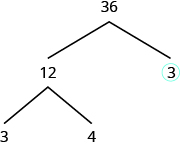 The figure shows a factor tree with the number 36 at the top. Two branches are splitting out from under 36. The right branch has a number 3 at the end with a circle around it. The left branch has the number 12 at the end. Two more branches are splitting out from under 12. The right branch has the number 4 at the end and the left branch has the number 3 at the end.