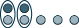 This figure shows two rows of counters. The first row shows 2 dark pink circles, representing negative counters. The second row has 5 light pink circles, representing negative counters. The neutral pairs of one positive and one negative counter are circled leaving three positive counters.