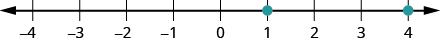 This figure is a number line with points 1 and 4 labeled with dots.