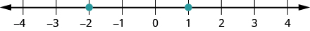 This figure is a number line with points negative 2 and 1 labeled with dots.