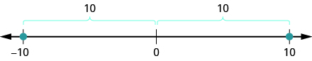 This figure is a number line. The points negative 10 and 10 are labeled. Above the line it is shown the distance from 0 to negative 10 and the distance from 0 to 10 are both 10.