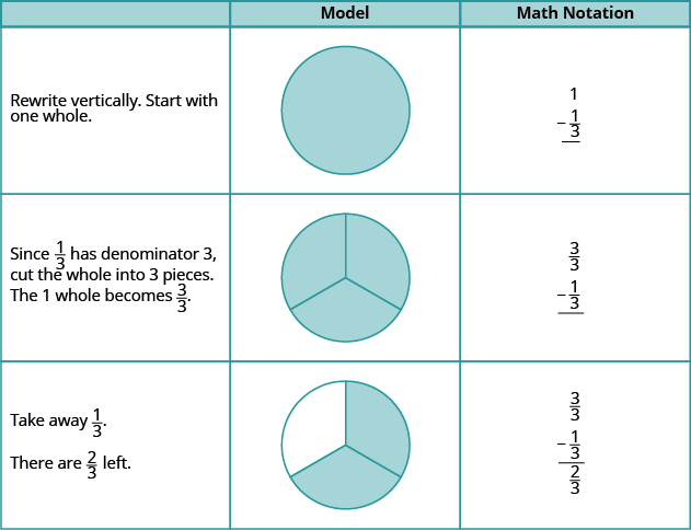 There is a table with five rows and three columns. The first column is not labeled. The second column is labeled “Model.” The third column is labeled “Math Notation.” In the first column, the first row says, “Rewrite vertically. Start with one whole.” The next row says, “Since one-third has denominator 3, cut the whole into 3 pieces. The 1 whole becomes 3 thirds.” The next row says, “Take away one-third.” The last row says, “There are two-thirds left.” In the “Model” column, there is a picture of a shaded circle. Below that is a picture of a shaded circle divided into 3 equal pieces. Below that is a picture of a circle divided into 3 equal pieces with 2 pieces shaded. In the “Math Notation” column, the first row shows 1 minus 1 third. The next row says 3 thirds minus 1 third. The last row says 3 thirds minus 1 third is 2 thirds.