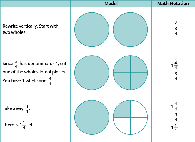 There is a table with four rows and three columns. The first column is not labeled. The second column is labeled “Model.” The third column is labeled “Math Notation.” In the first column, the first row says, “Rewrite vertically. Start with two wholes.” The next row says, “Since three-fourths has denominator 4, cut one of the wholes into 4 pieces. You have one whole and 4 fourths.” The next row says, “Take away three-fourths.” The last row says, “There is 1 and 1 fourth left.” In the “Model” column, there is a picture of two shaded circles. Below that is a picture of two shaded circles. One of the circles is divided into 4 equal pieces. Below that is a picture of one full shaded circle and a circle divided into 4 equal pieces with 1 piece shaded. In the “Math Notation” column, the first row shows 2 minus 3 fourths. The next row says 1 and 4 fourths minus 3 fourths. The last row says 1 and 4 fourths minus 3 fourths equals 1 and 1 fourth.