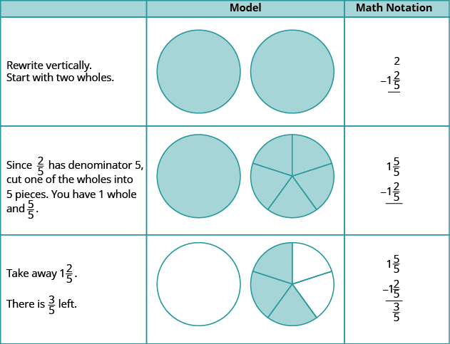 There is a table with five rows and three columns. The first column is not labeled. The second column is labeled “Model.” The third column is labeled “Math Notation.” In the first column, the first row says, “Rewrite vertically. Start with two wholes.” The next row says, “Since two-fifths has denominator 5, cut one of the wholes into 5 pieces. You have one whole and 5 fifths.” The next row says, “Take away 1 and two-fifths.” The last row says, “There is 3 fifths left.” In the “Model” column, there is a picture of two shaded circles. Below that is a picture of two shaded circles. One of the circles is divided into 5 equal pieces. Below that is a picture of one full unshaded circle and a circle divided into 5 equal pieces with 3 pieces shaded. In the “Math Notation” column, the first row shows 2 minus 1 and 2 fifths. The next row says 1 and 5 fifths minus 1 and 2 fifths. The last row says 1 and 5 fifths minus 1 and 2 fifths equals 3 fifths.