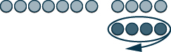 This figure shows a row of 11 light pink circles, representing positive counters. The first seven counters are separated from the last four. Below the light pink circles are four dark pink circles, representing negative counters.  These four negative counters are circled.