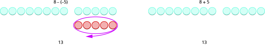 This figure has two columns. The first column has 8 minus negative 5. Underneath, there is a row of 13 blue  circles. The first 8 are separated from the next 5. Under the last 5 blue circles there is a row of 5 red circles. They are circled. Under this there is 13. The second column has 8 plus 5. Underneath there is a row of 13 blue circles. The first 8 are separated from the last 5. Under this there is 13.