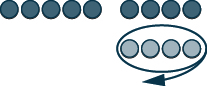 This figure has a row of 9 dark pink circles representing negative counters. The first 5 are separated from the last 4. Below the last 4 is a row of 4 light pink circles, representing positive counters. These four positive counters are circled.