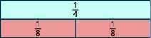 A rectangle is shown, labeled one fourth. Below it is an identical rectangle split into two equal pieces, each labeled as one eighth.