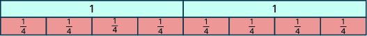 Two rectangles are shown, each labeled as 1. Below it are two identical rectangle, each split into four pieces. Each of the eight pieces is labeled as one fourth.