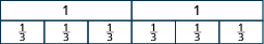 Two rectangles are shown, each labeled as 1. Below it are two identical rectangle, each split into three pieces. Each of the six pieces is labeled as one third.