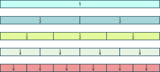 One long, undivided rectangular tile is shown, labeled “1”. Below it is a rectangular tile of the same size and shape that has been divided vertically into two equal pieces, each labeled as one half. Below that is another rectangular tile that has been divided into three equal pieces, each labeled as one third. Below that is another rectangular tile that has been divided into four equal pieces, each labeled as one fourth. Below that is another rectangular tile that has been divided into six pieces, each labeled as one sixth.