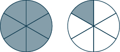 Two circles are shown. Each is divided into six sections. All of the first circle is shaded and one section of the second circle is shaded.