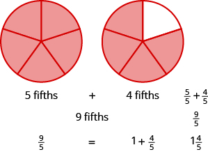 Two circles are shown, both divided into five equal pieces. The circle on the left has all five pieces shaded and is labeled as 5 fifths. The circle on the right has four pieces shaded and is labeled as 4 fifths. It then says that 5 fifths plus 4 fifths equals 9 fifths and that 9 fifths is equal to one plus 4 fifths.