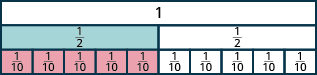 One long, undivided rectangle is shown. Below it is a rectangle divided vertically into two pieces, each labeled as one half. Below that is a rectangle divided vertically into ten pieces, each labeled as one tenth.