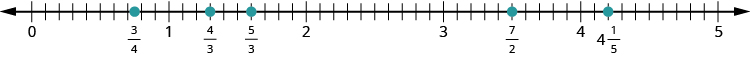 A number line is shown. It shows the whole numbers 0 through 5. Between any 2 numbers are 10 tick marks. Between 0 and 1, between the 7th and 8th tick mark, 3 fourths is labeled and shown with a red dot. Between 1 and 2, 4 thirds and 5 thirds are labeled and shown with red dots. Between 3 and 4, 7 halves is labeled and shown with a red dot. Between 4 and 5, 4 and 1 fifth is labeled and shown with a red dot.