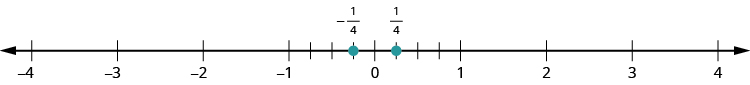 A number line is shown. It shows the numbers negative 4, negative 3, negative 2, negative 1, 0, 1, 2, 3, and 4. There are 4 tick marks between negative 1 and 0. There are 4 tick marks between 0 and 1. The first tick mark between 0 and 1 is labeled as 1 fourth and marked with a red dot. The first tick mark between 0 and negative 1 is labeled as negative 1 fourth and marked with a red dot.