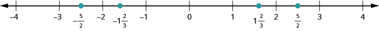 A number line is shown. The integers from negative 4 to 4 are labeled. Between negative 3 and negative 2, negative 5 halves is labeled and marked with a red dot. Between 2 and 3, 5 halves is labeled and marked with a red dot.