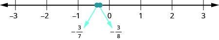 A number line is shown. The numbers negative 3, negative 2, negative 1, 0, 1, 2, and 3 are labeled. Between negative 1 and 0, negative 3 sevenths and negative 3 eighths are labeled and marked with red dots.